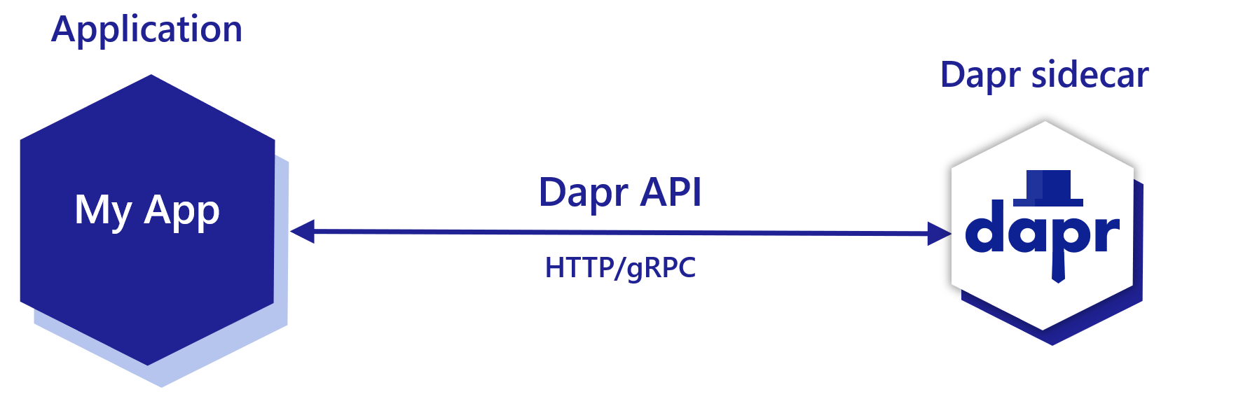 dapr schema